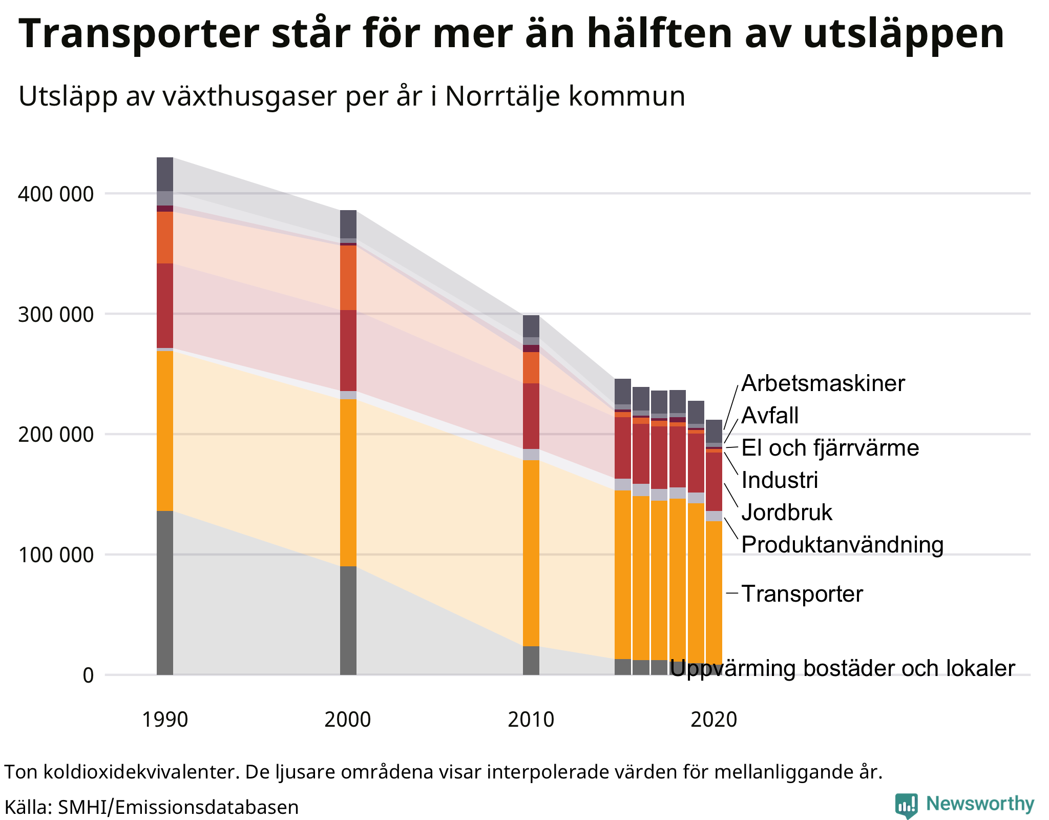 Utsläpp per sektor sedan 1990